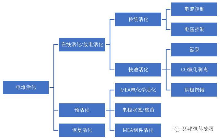 氫燃料電池電堆活化過程及常見的3種方法