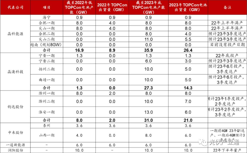 TOPcon扩产超预期，多元布局助力高成长