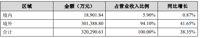 華寶新能2022營收32億元，同比增長38%，便攜式儲能營收24.67億元