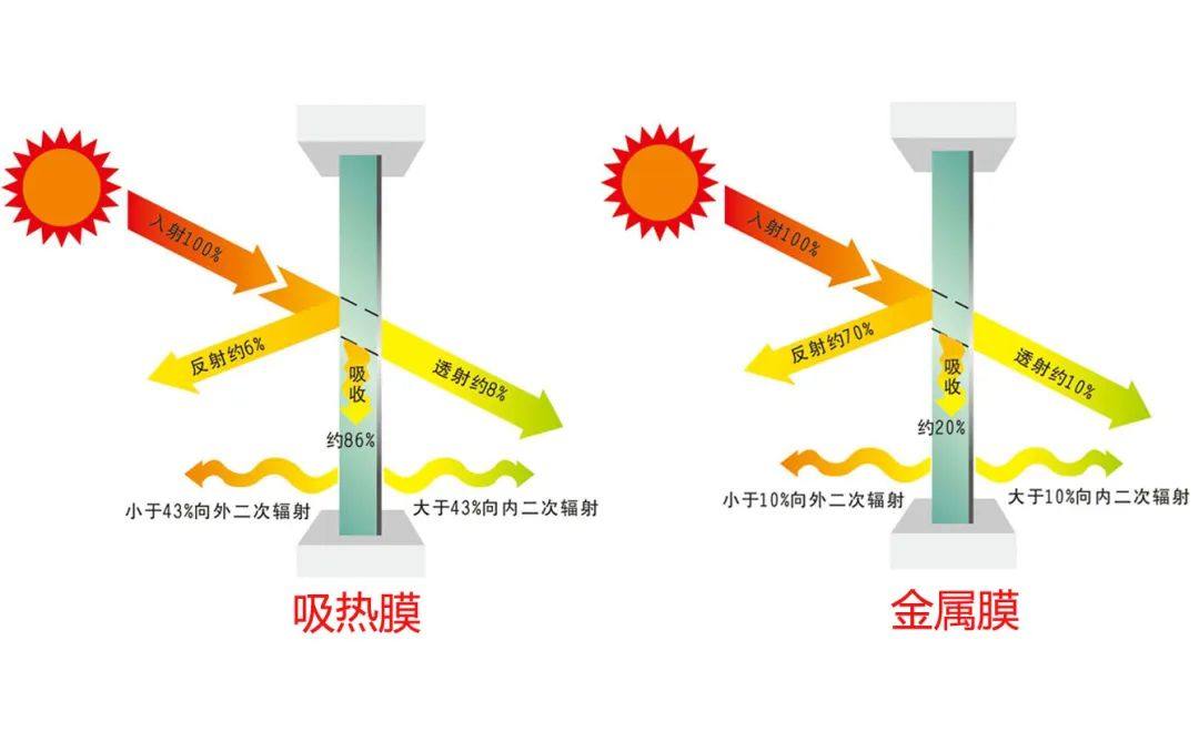 汽车隔热膜四大性能参数