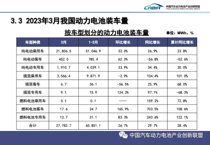 2023年3月动力电池装车量TOP15出炉