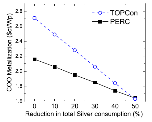 TOPCon如何选择技术路线？LPCVD/PECVD