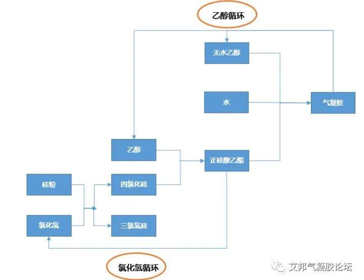 气凝胶的上游原料及主要企业概述