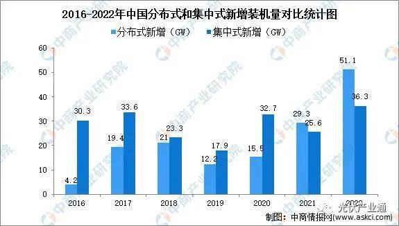 2023年中国光伏行业发展现状及发展趋势预测