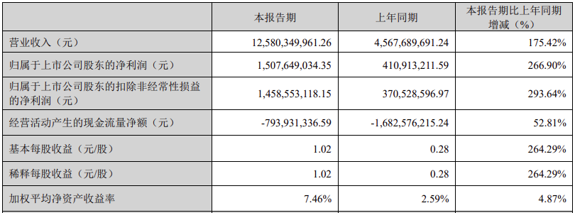 陽光電源2022年儲能營收增長222.74%!儲能系統全球發貨7.7GWh! 陽光電源2022年儲能營收增長222.74%!儲能系統全球發貨7.7GWh!