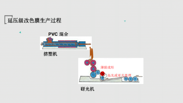 PVC改色膜结构及工艺解析