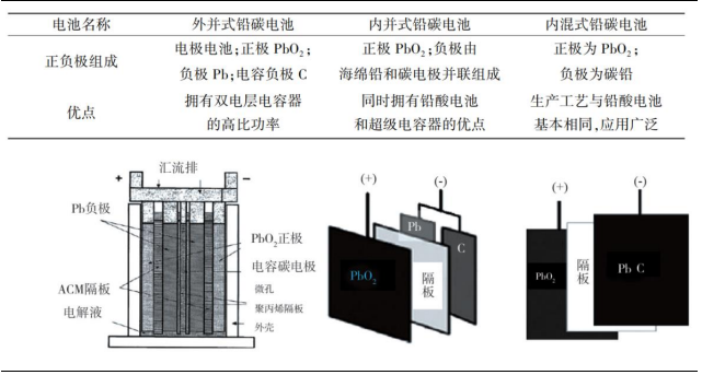 ​铅炭电池储能研究，应用于通信基站及家庭储能