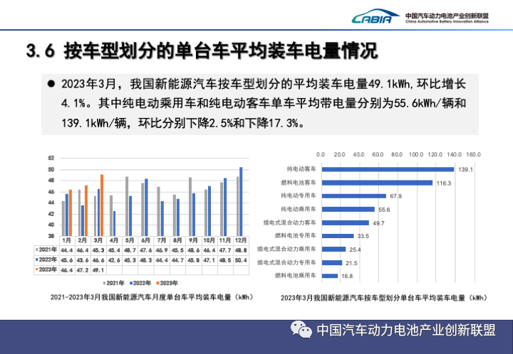 2023年3月动力电池装车量TOP15出炉