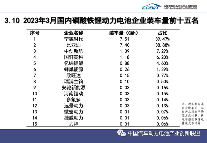 2023年3月动力电池装车量TOP15出炉
