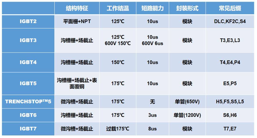 IGBT 芯片发展史