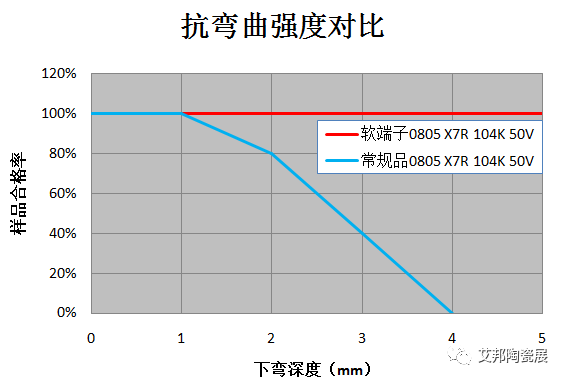 什么是软端子MLCC？