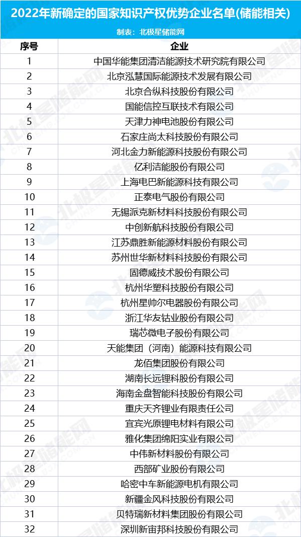 106家储能企业上榜！国家知识产权示范企业和优势企业名单