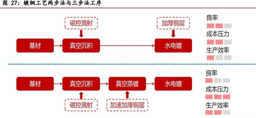 復合銅箔行業處于產業化初期，工藝路線百花齊放