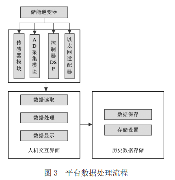 儲(chǔ)能逆變器測(cè)試平臺(tái)設(shè)計(jì)和實(shí)現(xiàn)