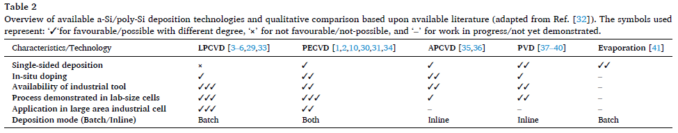 TOPCon如何选择技术路线？LPCVD/PECVD