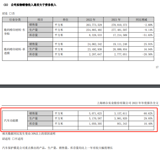 纳尔：2022年汽车功能膜销售收入近 3 亿人民币