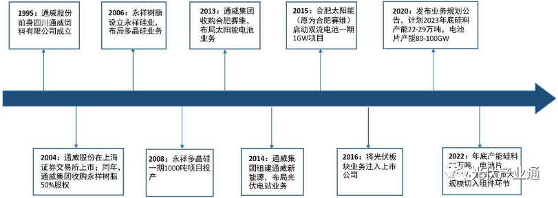 通威股份:如何从水产畜禽饲料公司成为光伏行业龙头? 通威股份:如何从水产畜禽饲料公司成为光伏行业龙头?