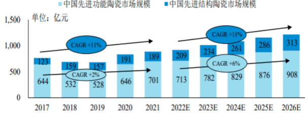 永鑫Portfolio|永鑫方舟联合领投三责新材Pre-IPO轮融资