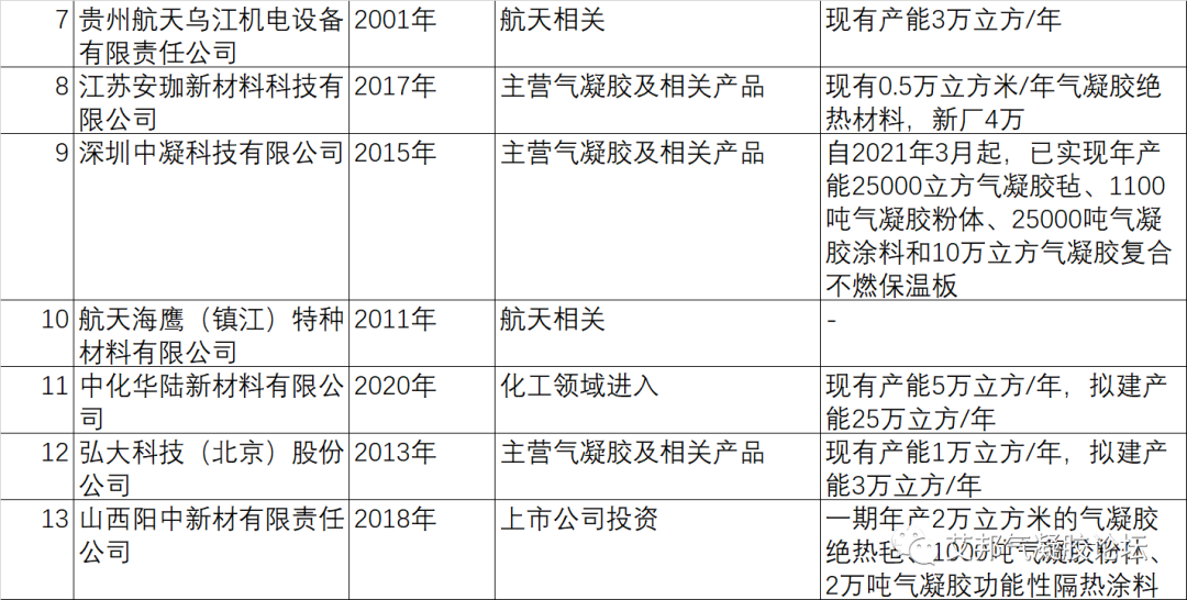國內外氣凝膠原材料企業20強
