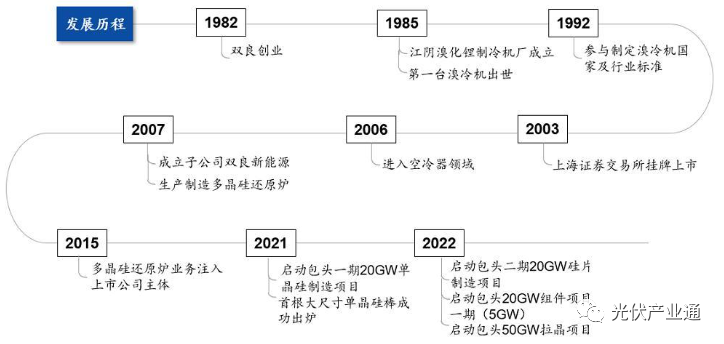 双良节能：乘光伏时代东风，硅料设备龙头开启新篇章