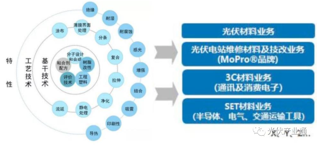 光伏名企之赛伍技术:背板与胶膜业务齐飞! 光伏名企之赛伍技术:背板与胶膜业务齐飞!