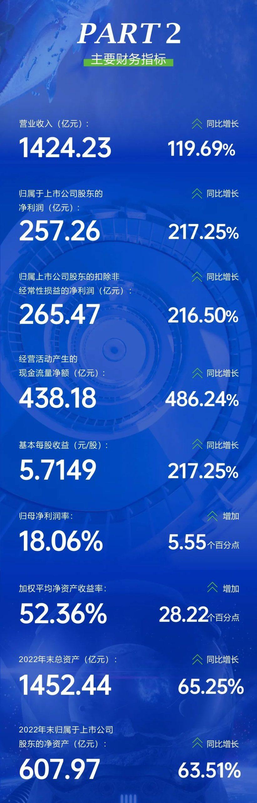 通威股份：2022年度凈利潤約257.26億元，同比增加217.25%