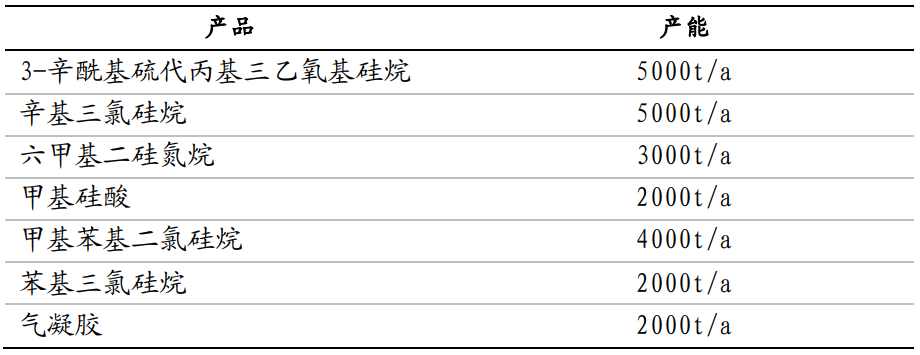 晨光新材：功能性硅烷再出发，潜在气凝胶优势领先