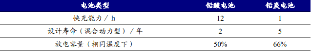 ​铅炭电池储能研究，应用于通信基站及家庭储能