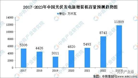 2023年中国光伏行业发展现状及发展趋势预测