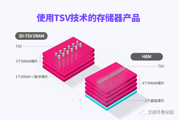 高端封装技术：攻克存储器系统性能和容量限制