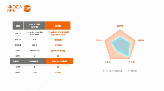 纳科达真漆膜结构解析