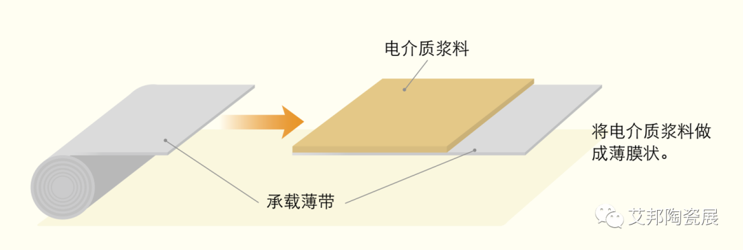 离型膜在MLCC制造中的应用