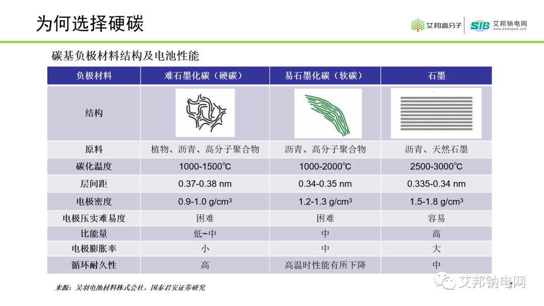 钠离子电池硬碳负极材料及供应商盘点.ppt