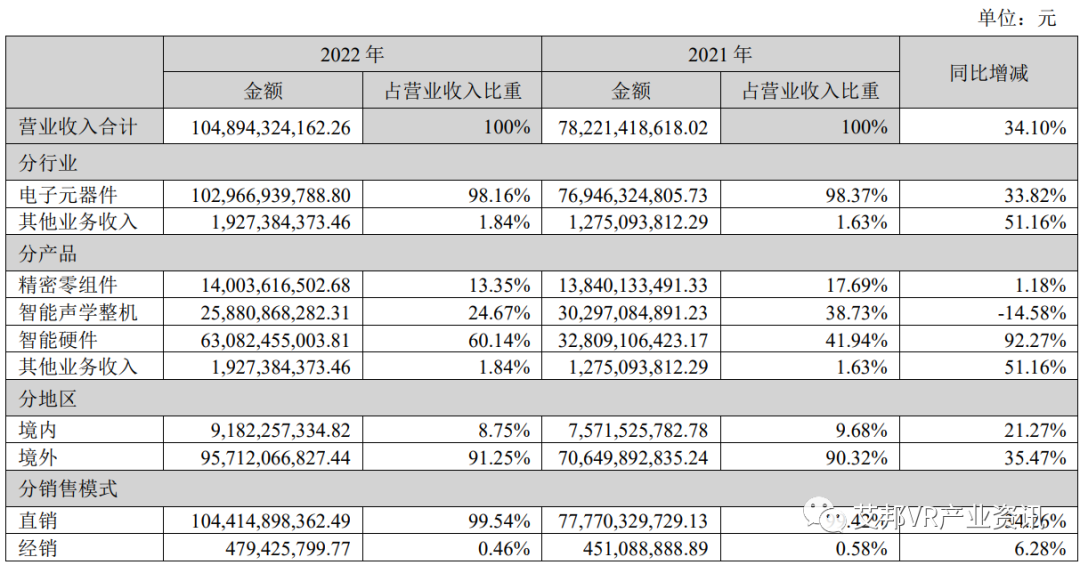 歌尔股份（002241）2022年报发布，XR等智能硬件收入占比达60%