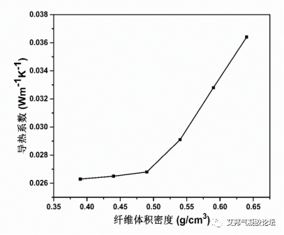 玄武岩纤维/SiO2气凝胶复合隔热材料的制备及性能研究