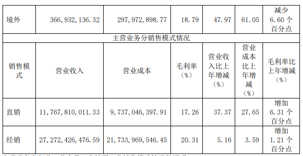 营收419亿元！天能集团2022年报分析