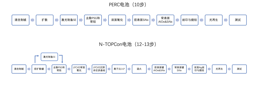 N型TOPCon电池技术