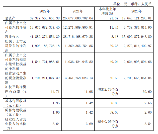 营收419亿元！天能集团2022年报分析