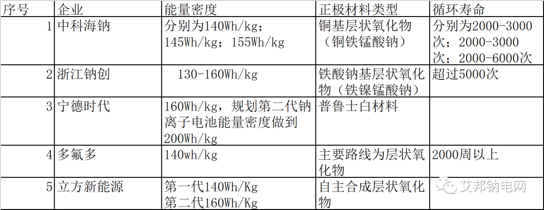 鈉離子電池量產元年，20家企業數據簡報.xls