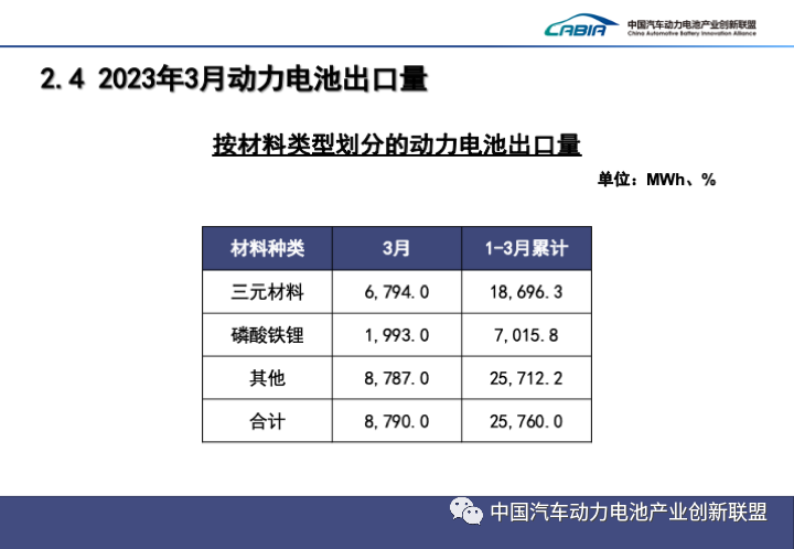 2023年3月动力电池装车量TOP15出炉
