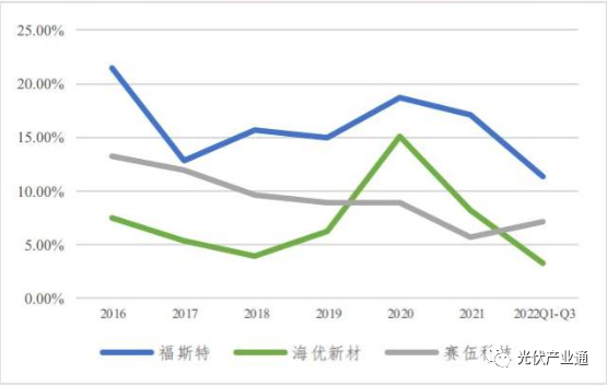 光伏名企之赛伍技术:背板与胶膜业务齐飞! 光伏名企之赛伍技术:背板与胶膜业务齐飞!