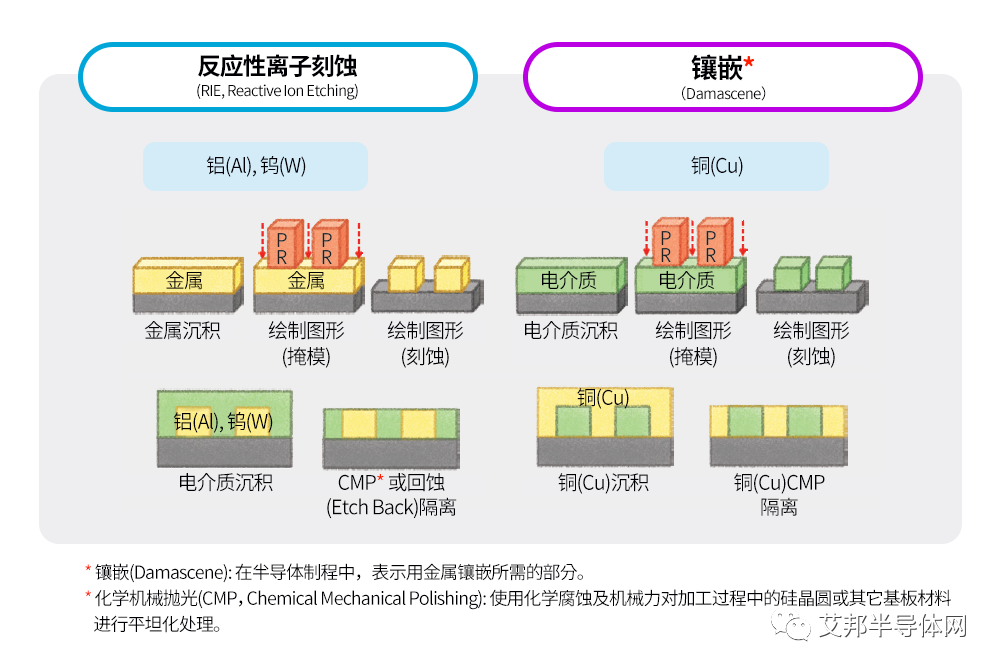 金属布线 —— 为半导体注入生命的连接