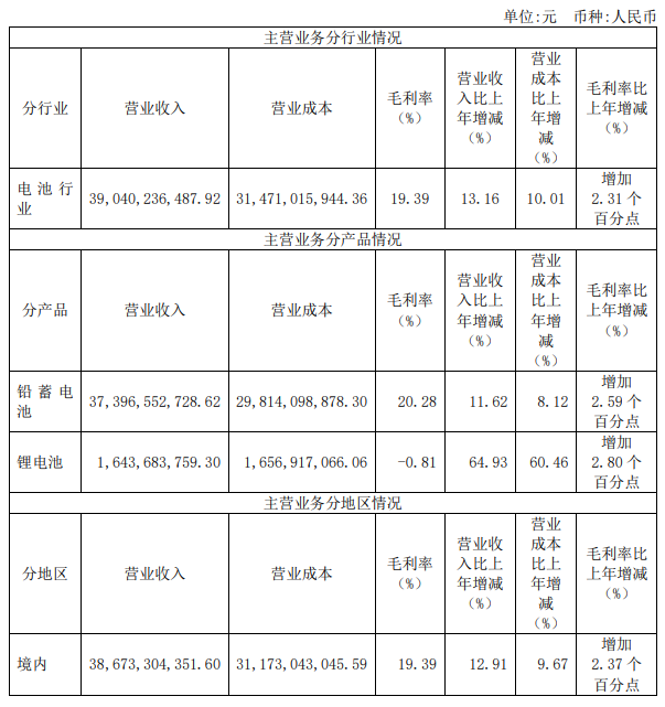 营收419亿元！天能集团2022年报分析