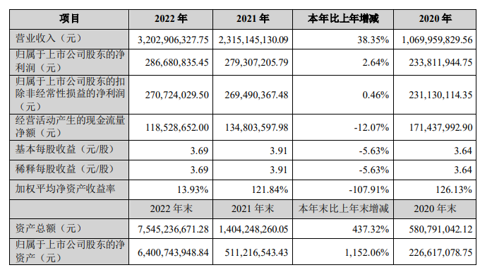 華寶新能2022營收32億元，同比增長38%，便攜式儲能營收24.67億元
