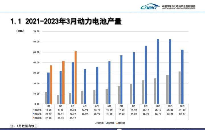 2023年3月动力电池装车量TOP15出炉