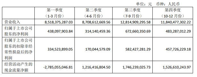 营收419亿元！天能集团2022年报分析