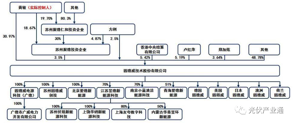 固德威:分布式光储逆变器领跑者 固德威:分布式光储逆变器领跑者