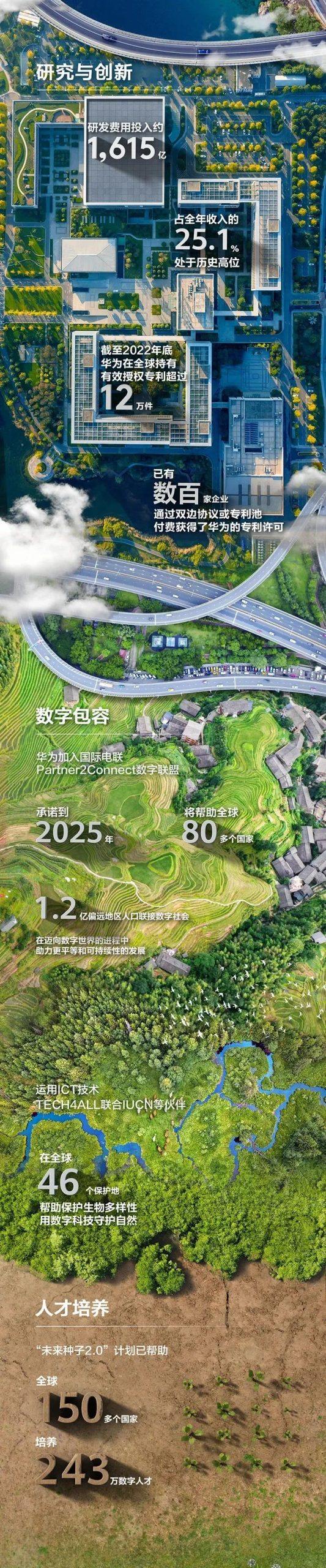 一图看懂华为2022年年报