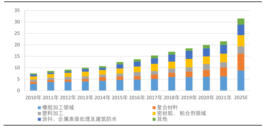 晨光新材：功能性硅烷再出发，潜在气凝胶优势领先