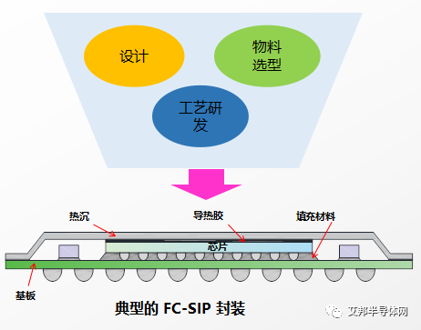 SiP封装的优势及应用